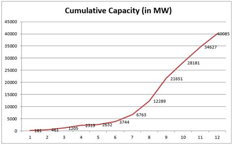 The Cumulative Capacity Of Solar Energy Production In India From 2010