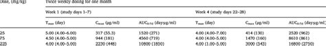 Bined Mean Sd Erenumab Serum Toxicokinetic Parameters In The