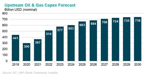 Upstream Oil And Gas Investment Outlook Report 2024