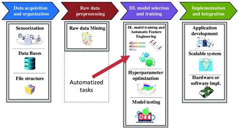 Deep Learning Workflow Download Scientific Diagram