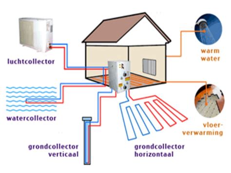 Warmtepomp Wat Is Het Vogelwijk Energiek