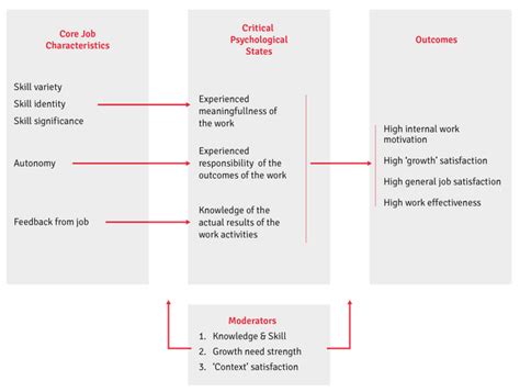 Hackman And Oldham Model Of Job Design