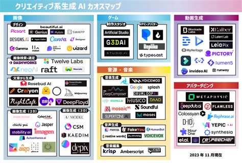 「クリエイティブ系生成aiカオスマップ 2023」を公開 合計97サービスをジャンル別にパッとみて分かりやすく掲載 プレスリリース