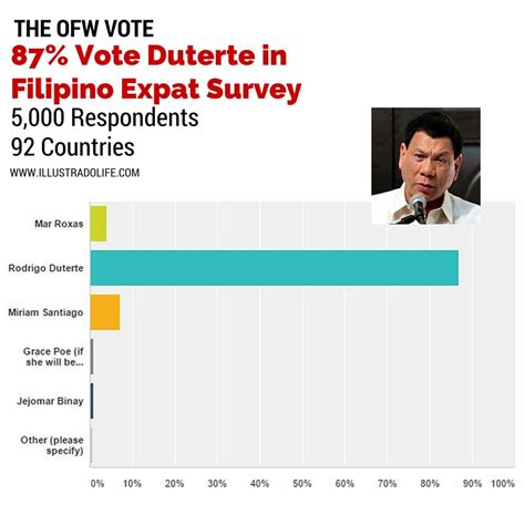 The Ofw Vote 87 Vote Duterte In Illustrado Filipino Expat Poll Across