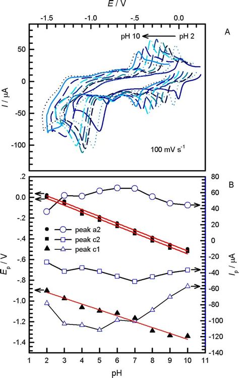 A Cyclic Voltammograms At Mv S Of Mm Np At Gnfs Gce In