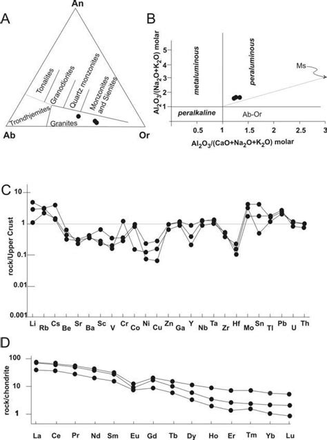 A Ternary An Anorthite Ab Albite Or Orthoclase Plot Of Download Scientific Diagram