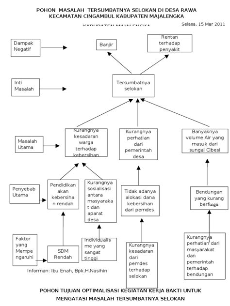 Detail Contoh Diagram Pohon Tentang Kesehatan Koleksi Nomer 3