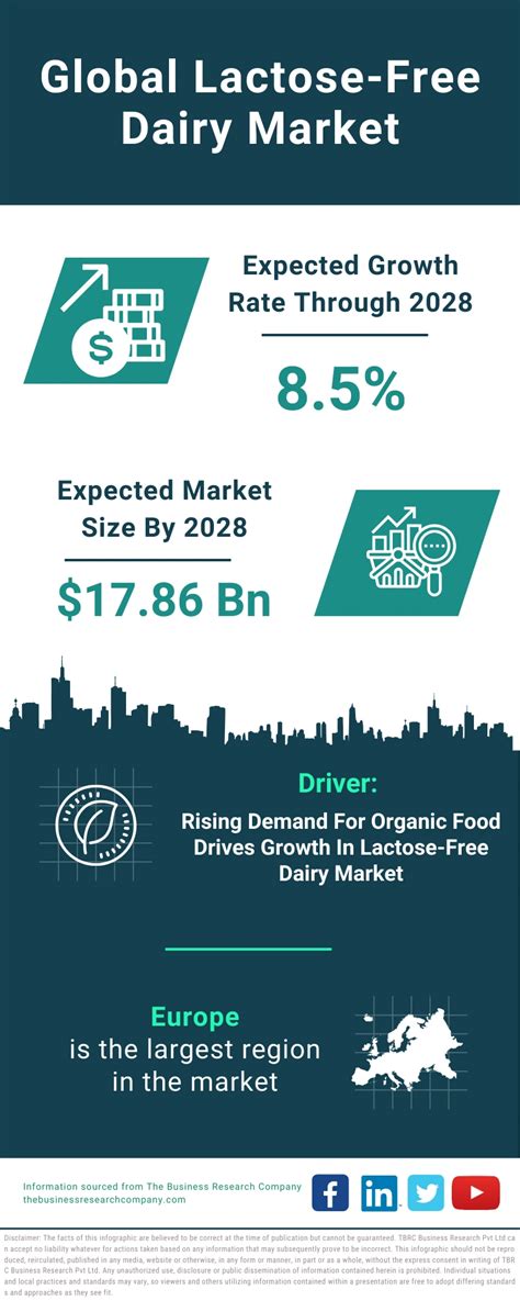 Lactose Free Dairy Market Growth And Future Infographic