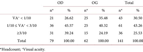 Eye Distribution By Visual Acuity Download Scientific Diagram