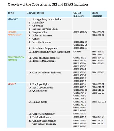 DNK Deutscher Nachhaltigkeits Kodex Sustainability Code Reporting In