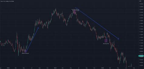 Candle Stick Patterns For Fx Eurusd By Bilalzulfiqar Tradingview