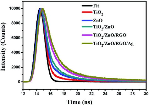 Fluorescence Lifetime Spectra Of Various Composites Tcspc Analysis Download Scientific Diagram