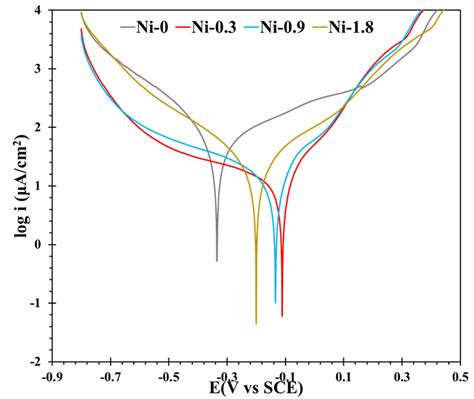 Tafel Polarization Curves For The Ni And Ni G C N Coatings With