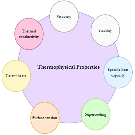 Effects Of Nanoparticles On Thermophysical Properties Download Scientific Diagram