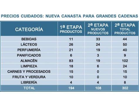 Precios Cuidados Agregan Productos Y Autorizan Subas Promedio De