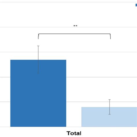 Gcsi Scores Of Dgce And Asymptomatic Patients P Download