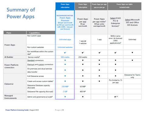 Power Apps And Power Automate Licensing Updates 2023 Forward Forever