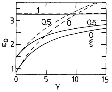 The Ground State Energy Per Particle ε 0 γ ξ Versus The