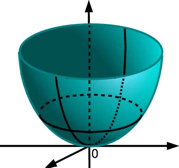 2: The surface of an elliptic paraboloid | Download Scientific Diagram