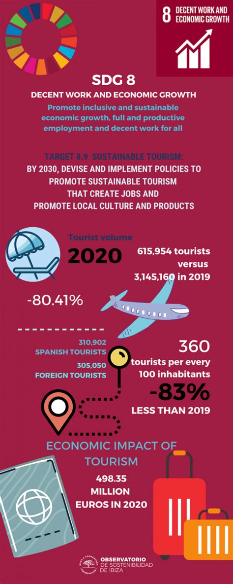 SDG8 Ibiza Preservation