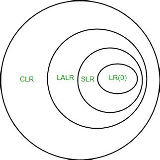 Slr Clr And Lalr Parsers Set Geeksforgeeks