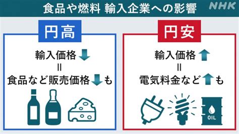 円安の影響について