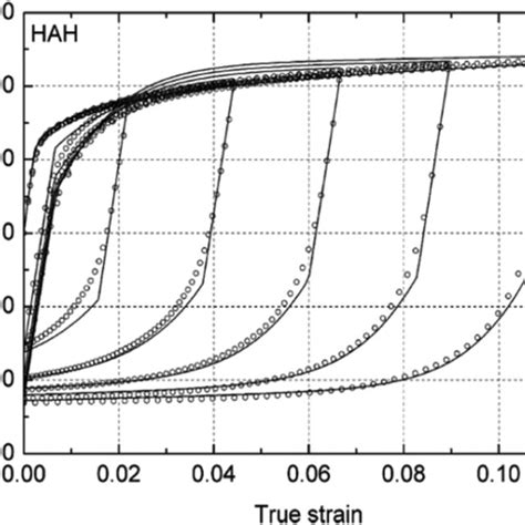 Tension Compression Tension Stress Strain Curves Predicted By Hah Model Download Scientific