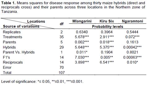 Journal Of Plant Breeding And Crop Science Estimation Of Heterosis