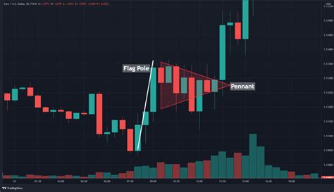 How To Trade The Bear Pennant Pattern Video Included