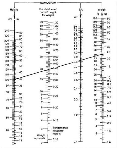 Body Surface Area Nomogram Png X Px Area Body Surface Area The Best