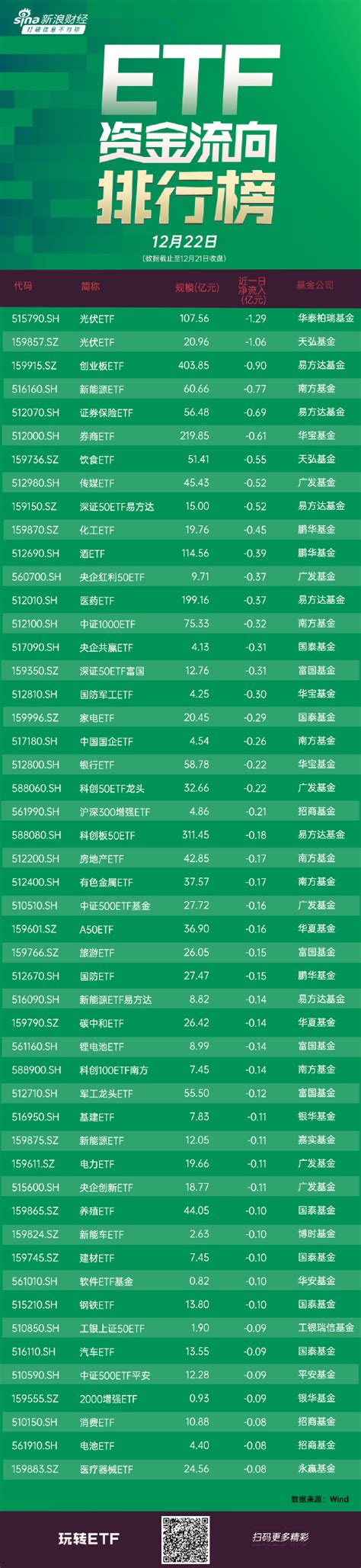 Etf资金流向：12月21日，华泰柏瑞光伏etf获净赎回129亿元，天弘光伏etf获净赎回106亿元（附图）新浪财经新浪网