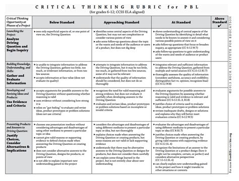 Ccss Aligned Rubrics For Project Based Learning Free Technology For Teachers