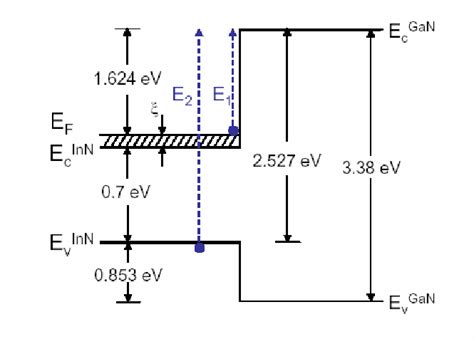 Schematic Model For The Band Offsets At The InN GaN Heterointerface