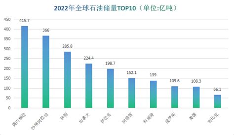 最新！全球油气产量、储量排行榜！ 能源界