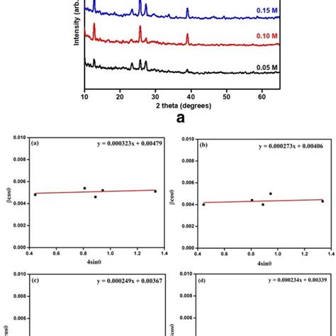 A Xrd Pattern Of Moo3 Deposited At Various Precursor Download Scientific Diagram