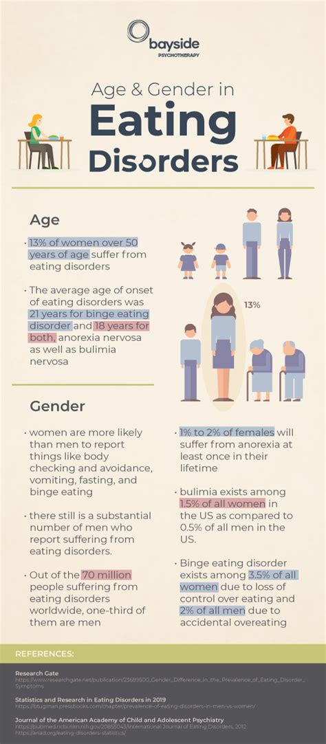 The Influence Of Age And Gender On Eating Disorders