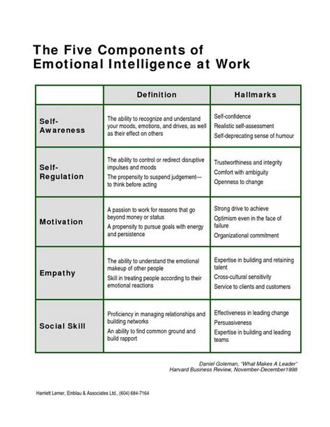 Emotional Intelligence Components And Emotional Competence Frameworks