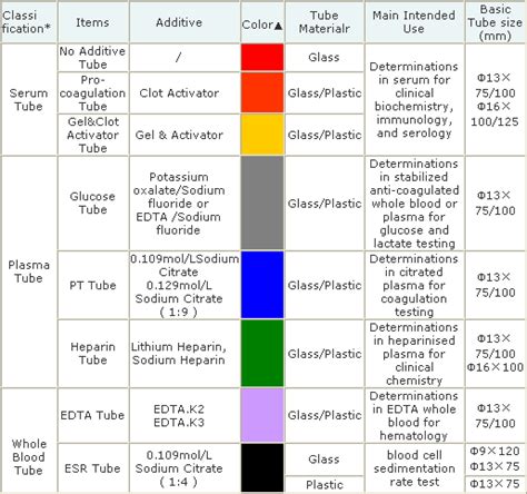 Phlebotomy Tubes Cheat Sheet submited images.