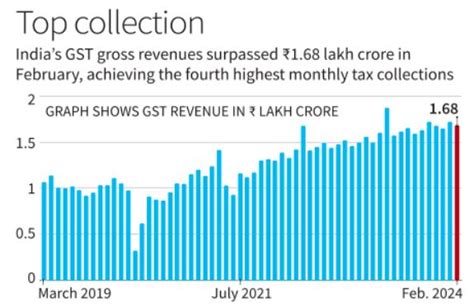 Gst Collections Up 1254 In February 2024 Civilsdaily