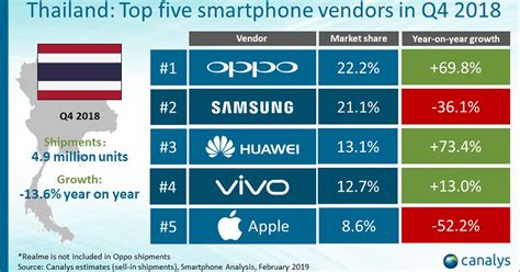 Canalys รายงานยอดมือถือในไทยไตรมาส 4 Apple ยอดร่วง 522 Huawei ส่งมอบ