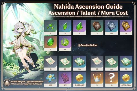 Nahida Set Build Capacit S Stats Guide Genshin Impact