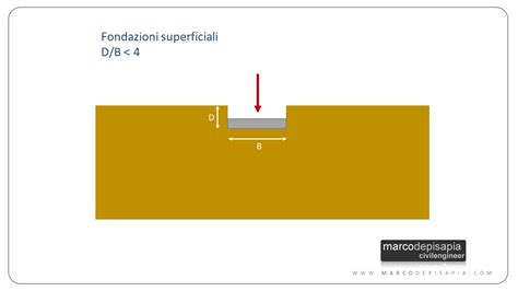 La Formula Di Terzaghi Carico Limite Di Fondazioni Superficiali