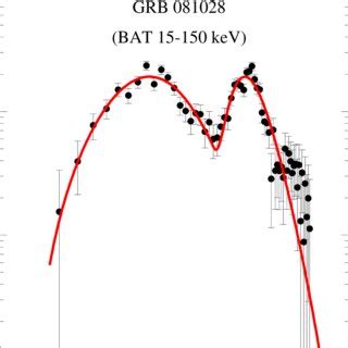 Comparison Between The Swift Bat Lightcurve Of The Prompt Kev