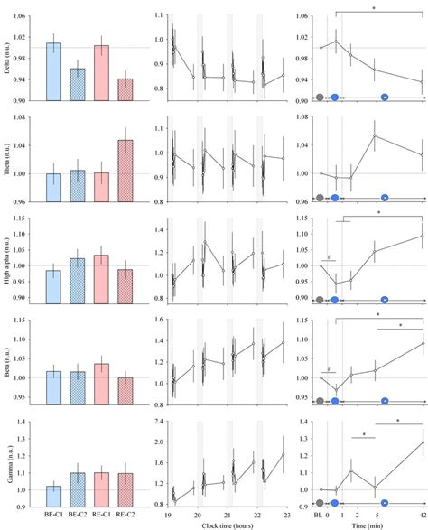 Eeg Response And Dynamics During Light Exposure Adgjm Left