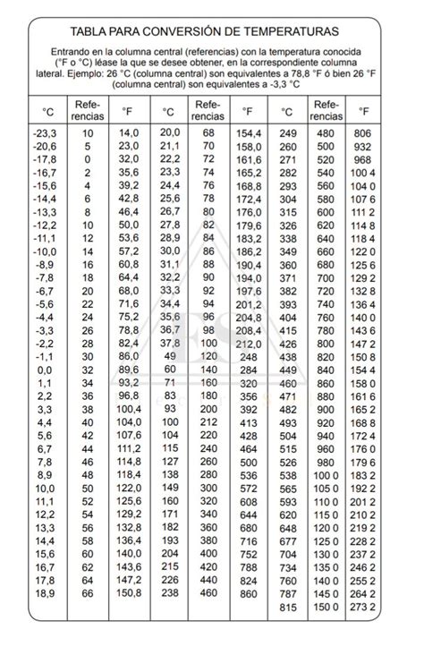 Tabla para conversión de temperaturas