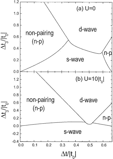 Hole Singlet Ground State Phase Diagrams Of The Generalized Hubbard