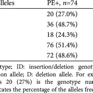 Distribution Of Alleles And Genotypes Of ACE Gene I D Polymorphism In