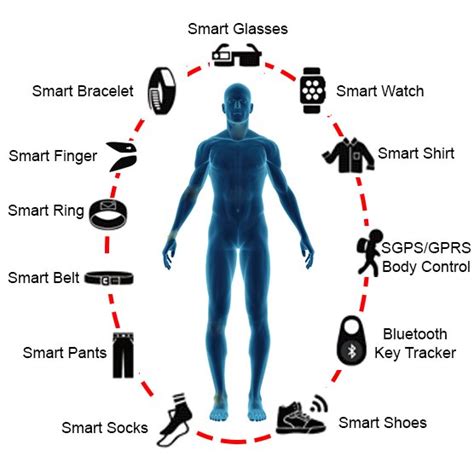 Different types of wearable technology. | Download Scientific Diagram