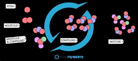 Understanding Pure Substance Particle Diagrams A Visual Guide To