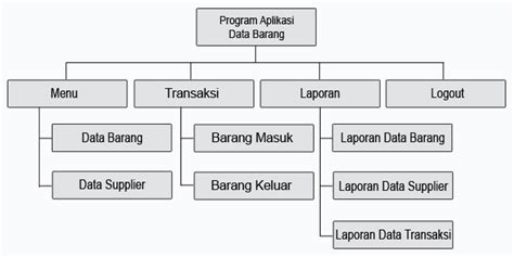 Hipo Diagram And Structured Diagram Difference Hipo Sistem I